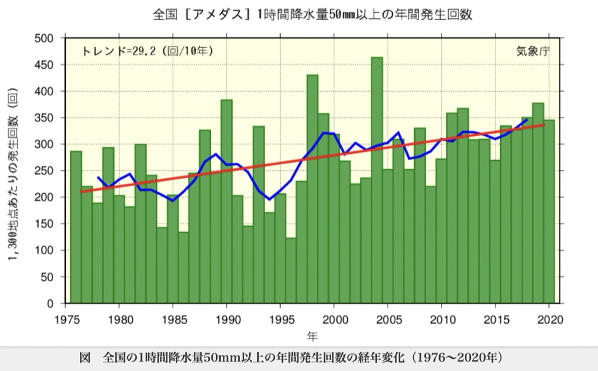 全国の1時間降水量50mm以上の年間発生回数の推移グラフ。1976年から2020年にかけて右肩上がりに増加している